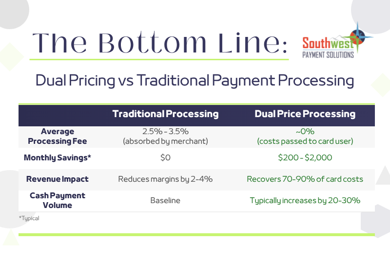 Chart comparing savings with dual pricing vs. standard credit card processing fees. Keywords: payment processing, dual pricing savings
