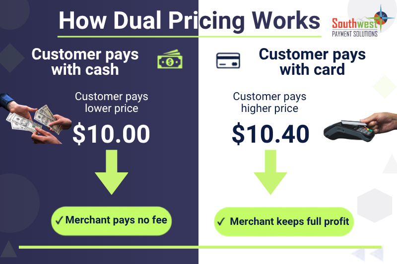 How dual pricing works to help save businesses money and give customers transparant buying options